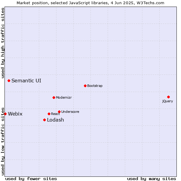 Market position of Lodash vs. Semantic UI vs. Webix