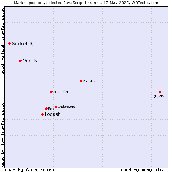 Market position of Lodash vs. Vue.js vs. Socket.IO