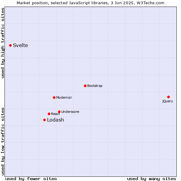 Market position of Lodash vs. Svelte