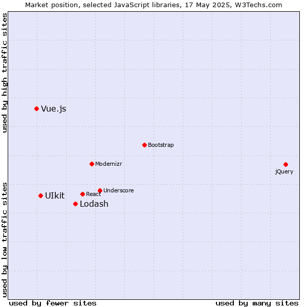 Market position of Lodash vs. UIkit vs. Vue.js
