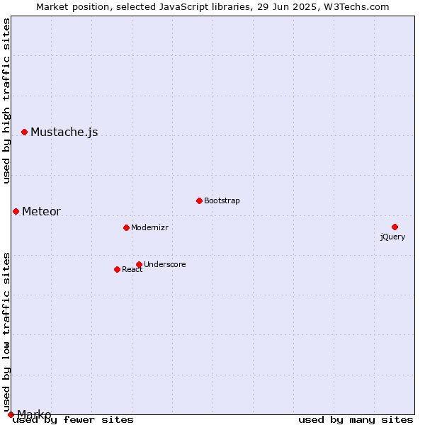 Market position of Mustache.js vs. Meteor vs. Marko