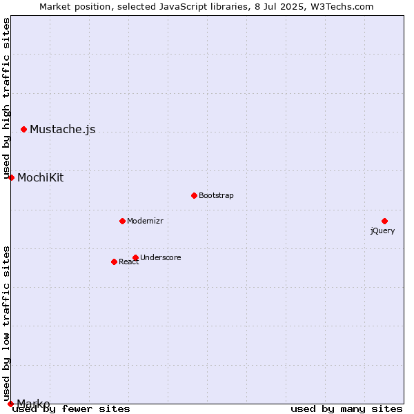 Market position of Mustache.js vs. MochiKit vs. Marko