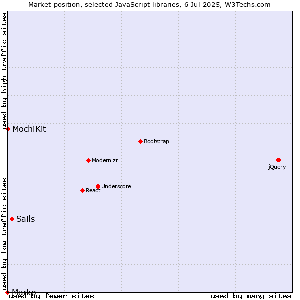 Market position of Sails vs. MochiKit vs. Marko