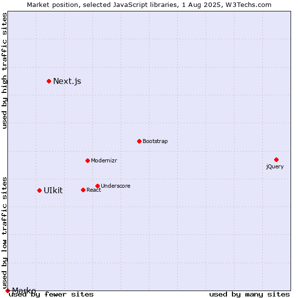 Market position of Next.js vs. UIkit vs. Marko