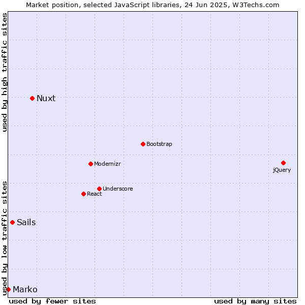 Market position of Nuxt vs. Sails vs. Marko