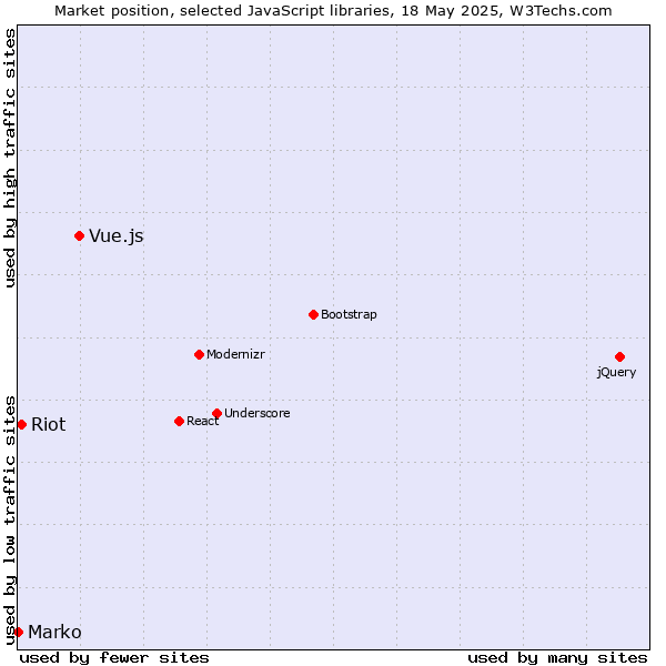 Market position of Vue.js vs. Riot vs. Marko