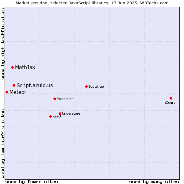 Market position of Script.aculo.us vs. MathJax vs. Meteor