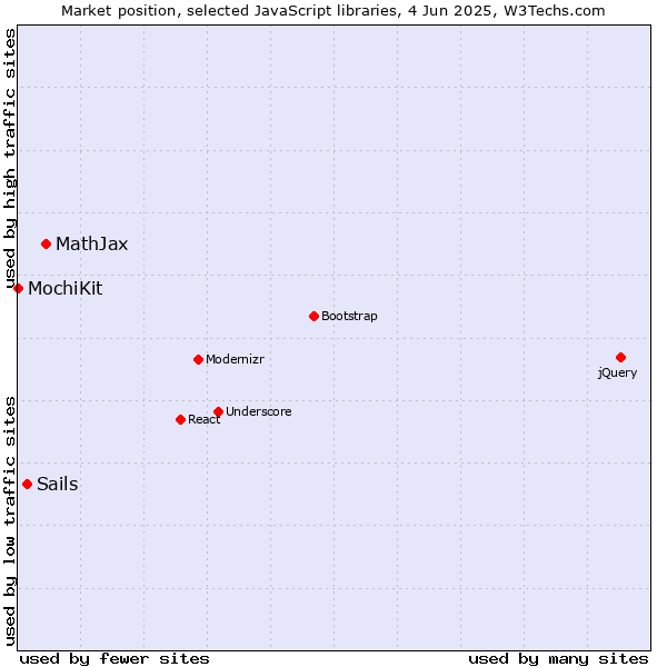 Market position of MathJax vs. Sails vs. MochiKit