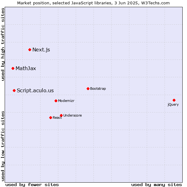 Market position of Next.js vs. Script.aculo.us vs. MathJax