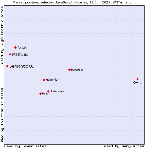 Market position of Nuxt vs. MathJax vs. Semantic UI
