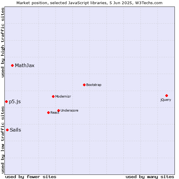 Market position of MathJax vs. Sails vs. p5.js