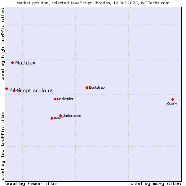Market position of Script.aculo.us vs. MathJax vs. p5.js