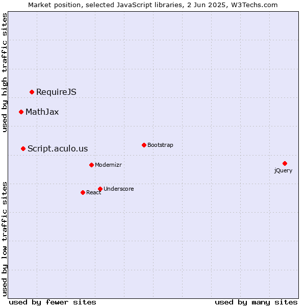 Market position of RequireJS vs. Script.aculo.us vs. MathJax