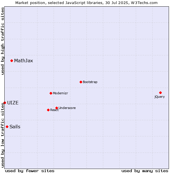 Market position of MathJax vs. Sails vs. UIZE