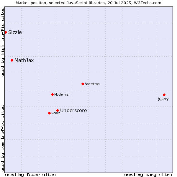 Market position of Underscore vs. MathJax vs. Sizzle