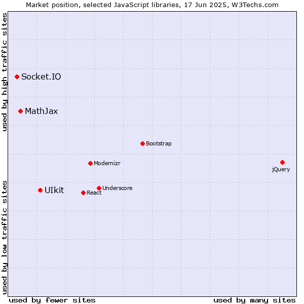Market position of UIkit vs. MathJax vs. Socket.IO