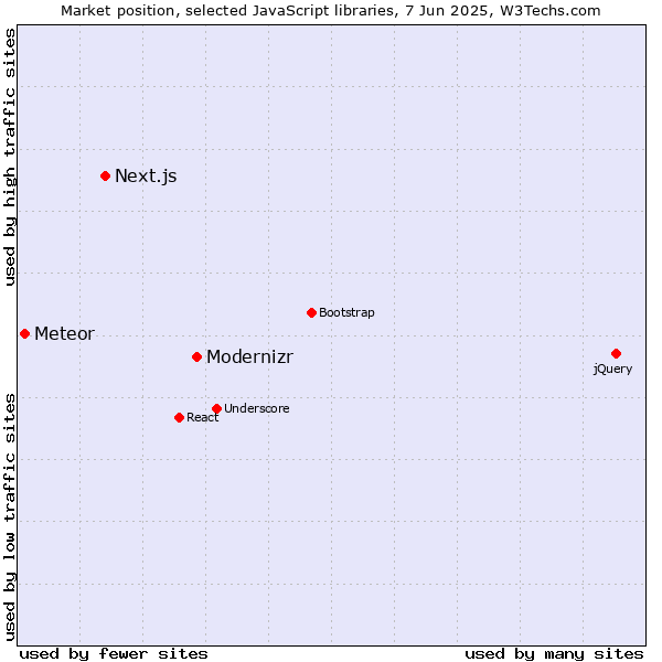 Market position of Modernizr vs. Next.js vs. Meteor