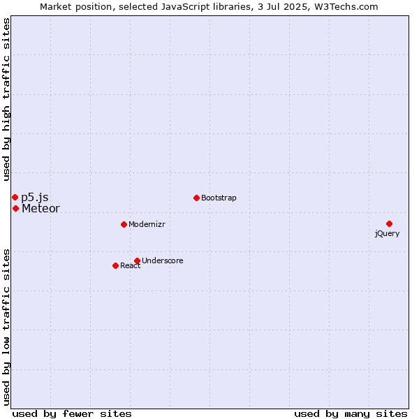 Market position of Meteor vs. p5.js
