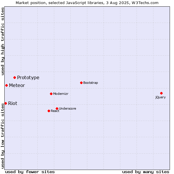 Market position of Prototype vs. Meteor vs. Riot
