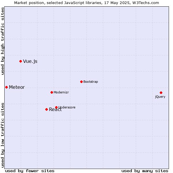 Market position of React vs. Vue.js vs. Meteor
