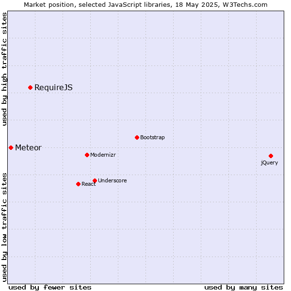 Market position of RequireJS vs. Meteor