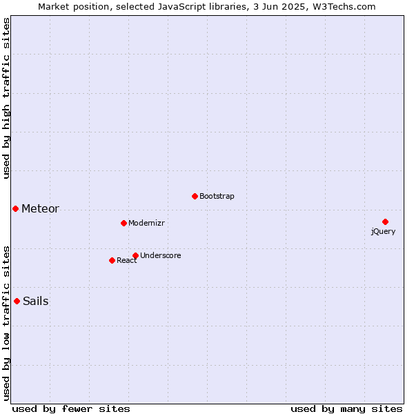 Market position of Sails vs. Meteor