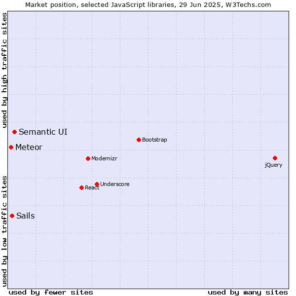 Market position of Semantic UI vs. Sails vs. Meteor