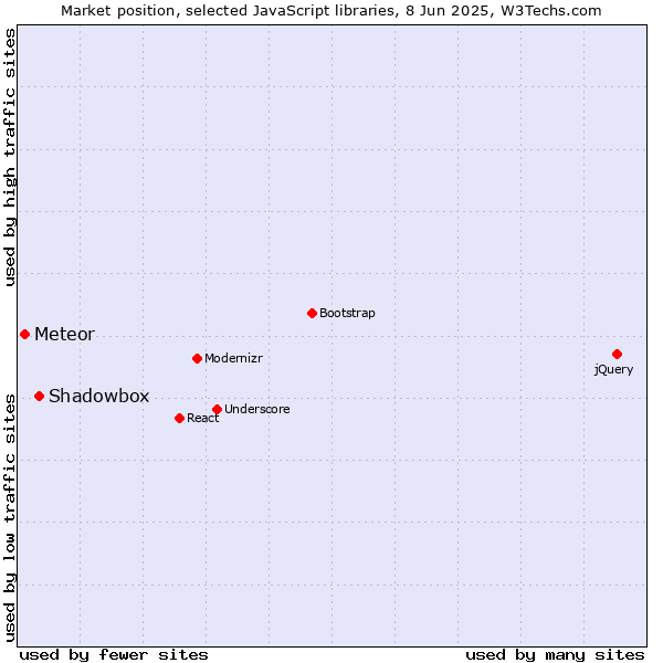 Market position of Shadowbox vs. Meteor