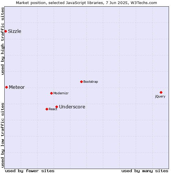 Market position of Underscore vs. Meteor vs. Sizzle