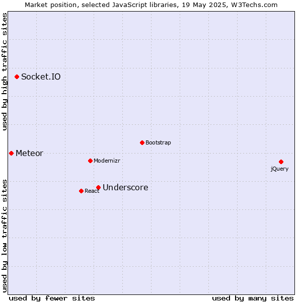 Market position of Underscore vs. Socket.IO vs. Meteor