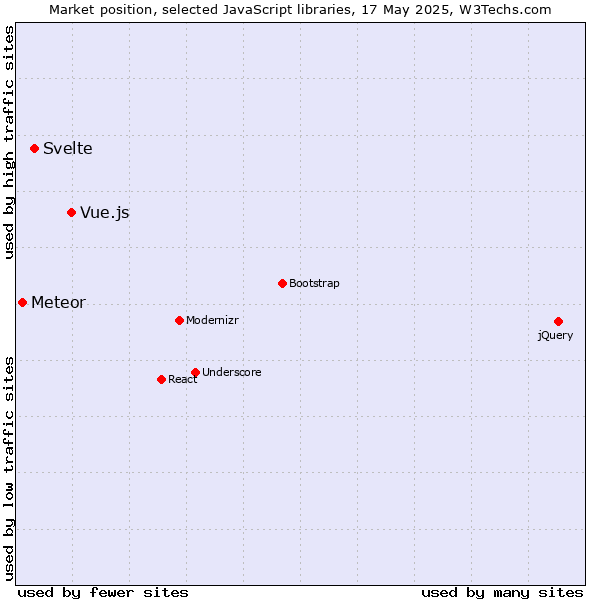 Market position of Vue.js vs. Svelte vs. Meteor