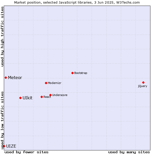 Market position of UIkit vs. Meteor vs. UIZE