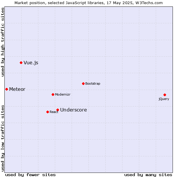 Market position of Underscore vs. Vue.js vs. Meteor