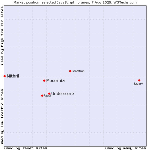 Market position of Underscore vs. Modernizr vs. Mithril