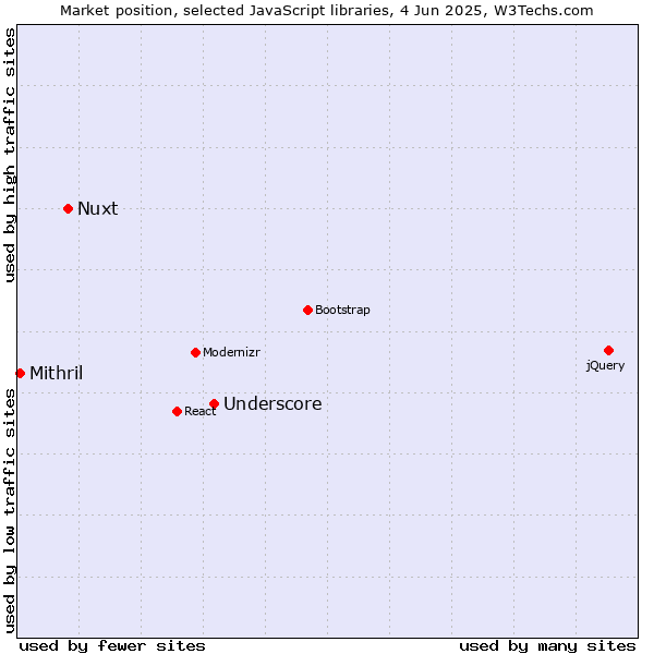Market position of Underscore vs. Nuxt vs. Mithril