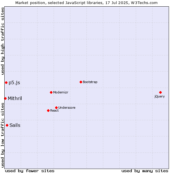 Market position of Sails vs. p5.js vs. Mithril
