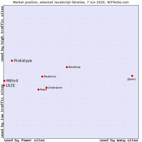 Market position of Prototype vs. Mithril vs. UIZE