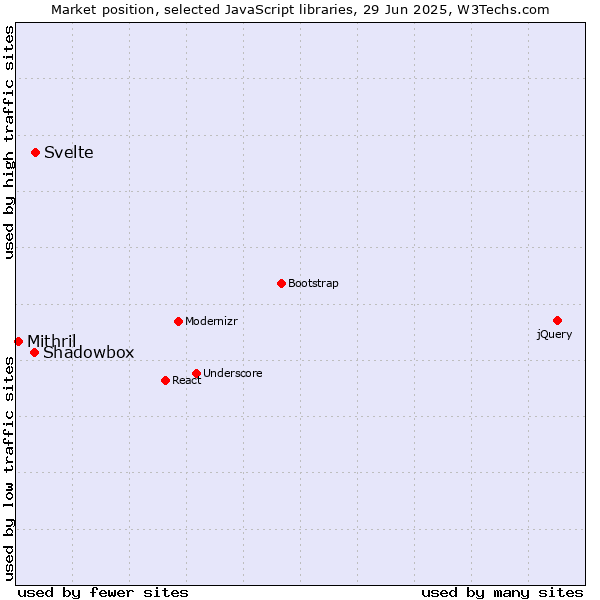 Market position of Shadowbox vs. Svelte vs. Mithril