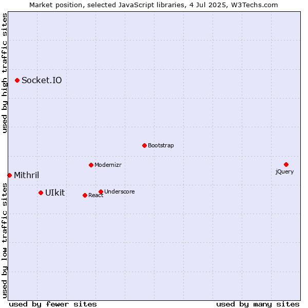 Market position of UIkit vs. Socket.IO vs. Mithril