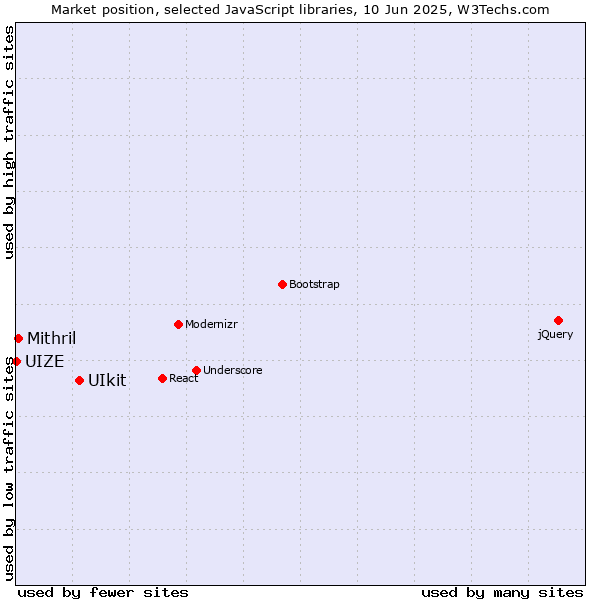Market position of UIkit vs. Mithril vs. UIZE