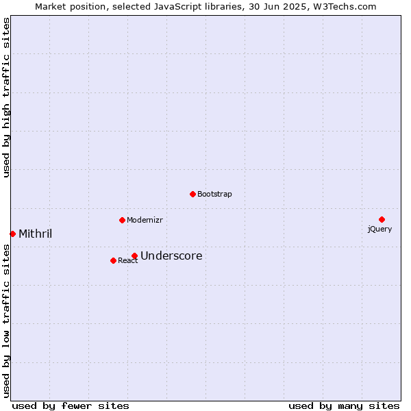 Market position of Underscore vs. Mithril