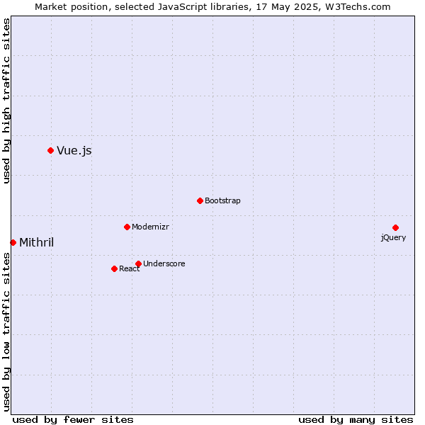 Market position of Vue.js vs. Mithril