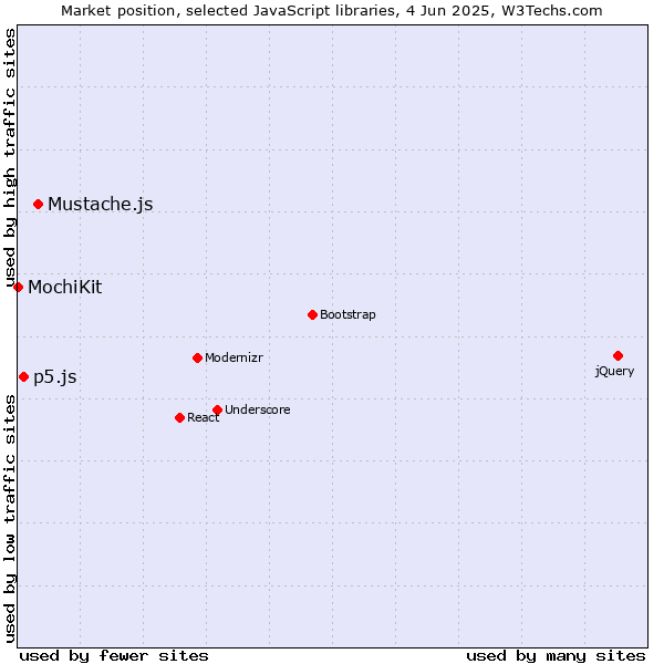 Market position of Mustache.js vs. p5.js vs. MochiKit