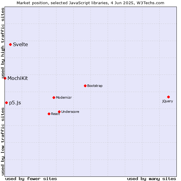 Market position of Svelte vs. p5.js vs. MochiKit
