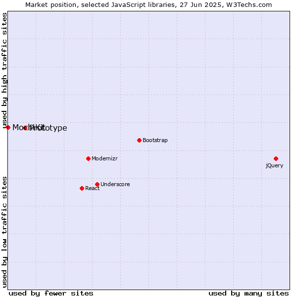 Market position of Prototype vs. MochiKit