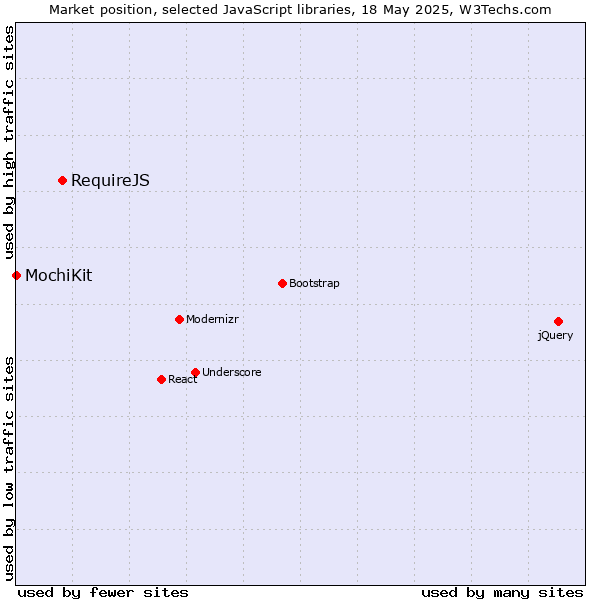 Market position of RequireJS vs. MochiKit