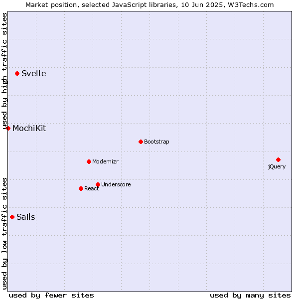 Market position of Svelte vs. Sails vs. MochiKit