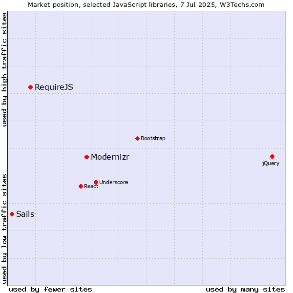 Market position of Modernizr vs. RequireJS vs. Sails