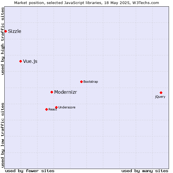Market position of Modernizr vs. Vue.js vs. Sizzle