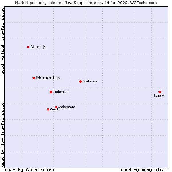 Market position of Moment.js vs. Next.js